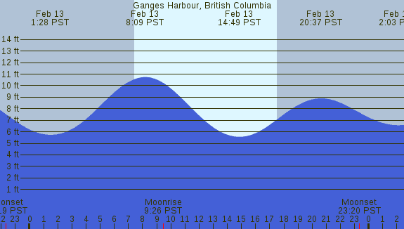 PNG Tide Plot