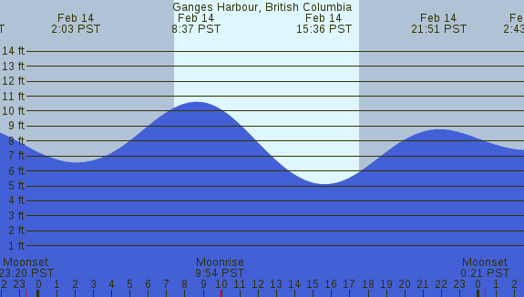 PNG Tide Plot