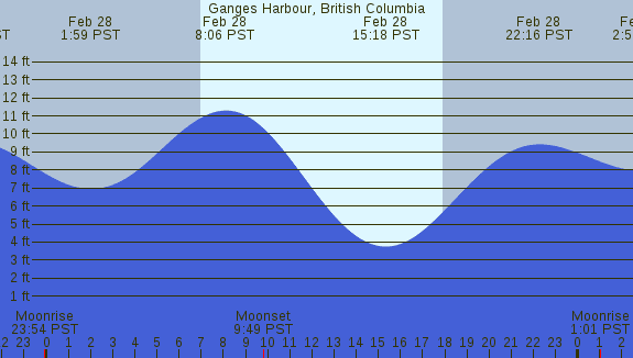 PNG Tide Plot