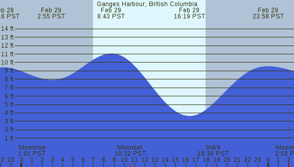 PNG Tide Plot