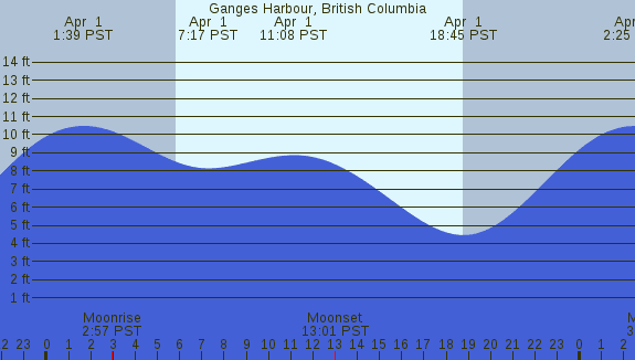 PNG Tide Plot