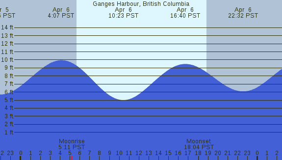 PNG Tide Plot