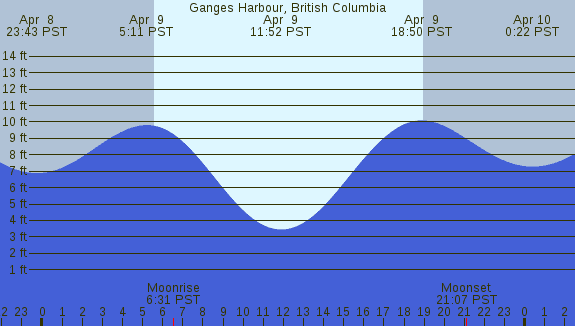 PNG Tide Plot