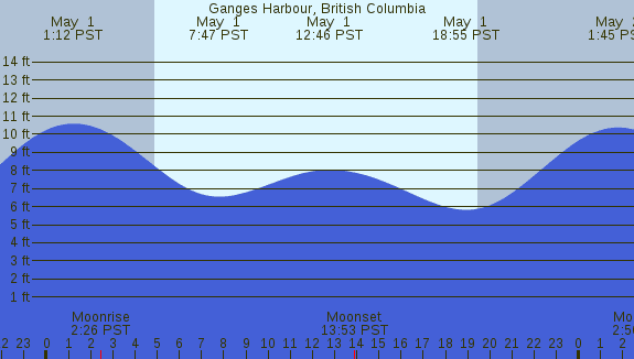 PNG Tide Plot