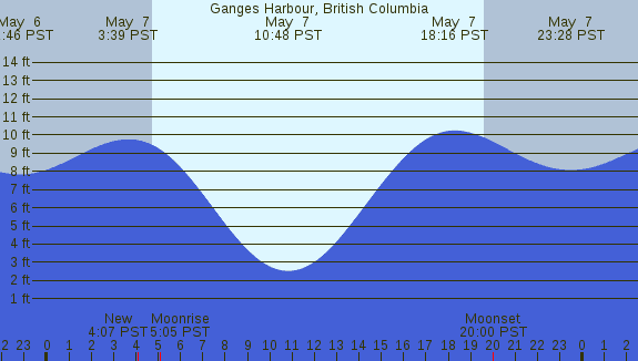 PNG Tide Plot