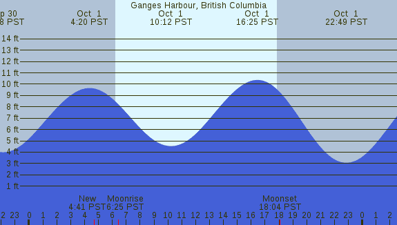 PNG Tide Plot