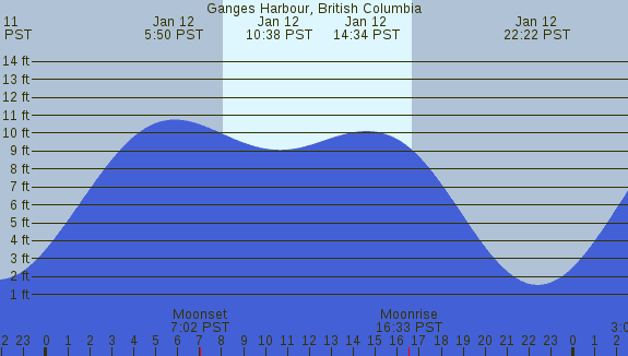 PNG Tide Plot