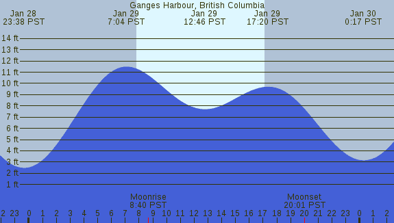 PNG Tide Plot