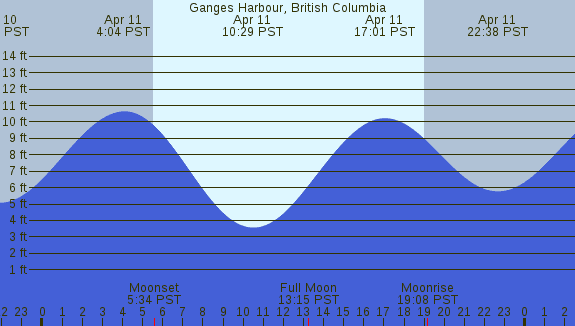 PNG Tide Plot