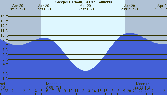 PNG Tide Plot