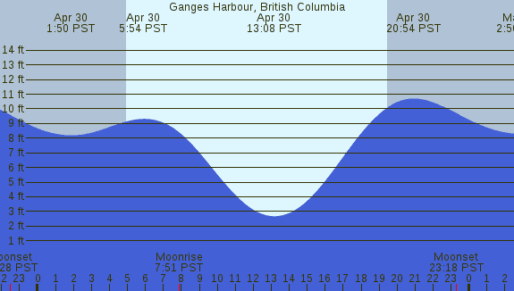 PNG Tide Plot
