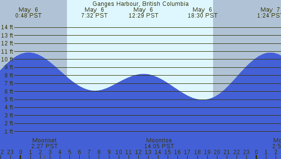 PNG Tide Plot