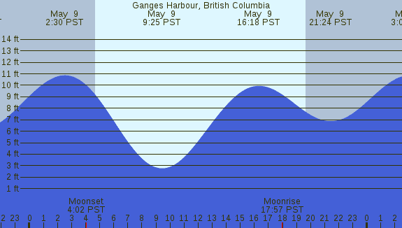 PNG Tide Plot