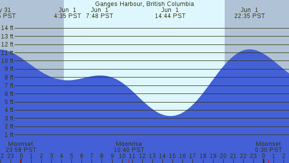 PNG Tide Plot