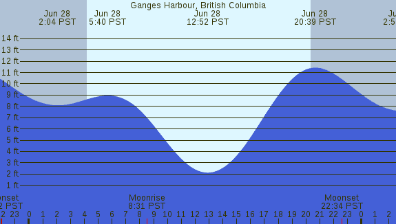 PNG Tide Plot