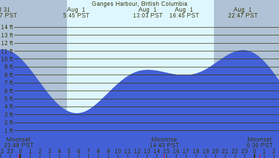 PNG Tide Plot