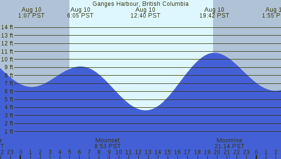 PNG Tide Plot