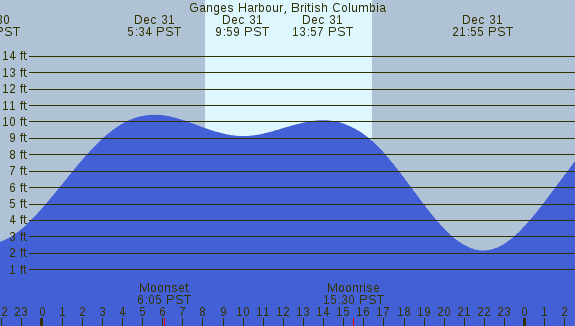 PNG Tide Plot