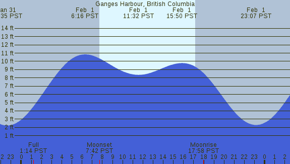 PNG Tide Plot