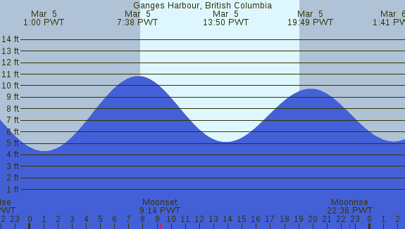 PNG Tide Plot