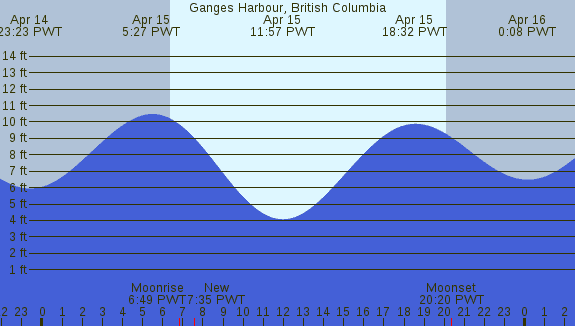PNG Tide Plot