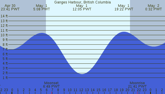 PNG Tide Plot