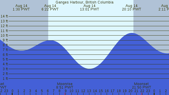 PNG Tide Plot