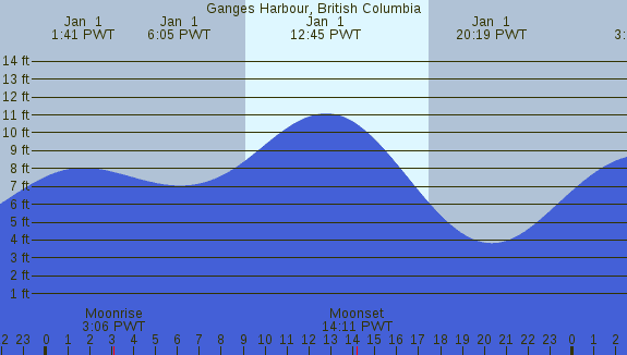 PNG Tide Plot