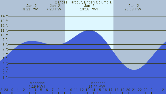 PNG Tide Plot