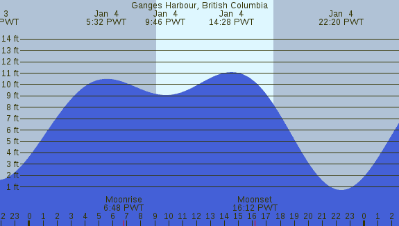 PNG Tide Plot