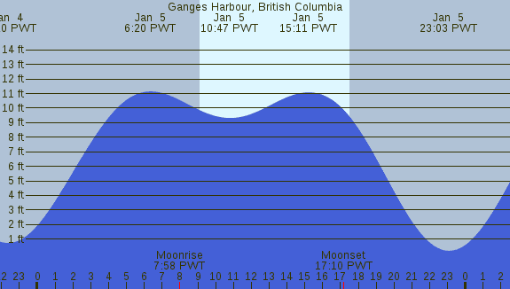 PNG Tide Plot