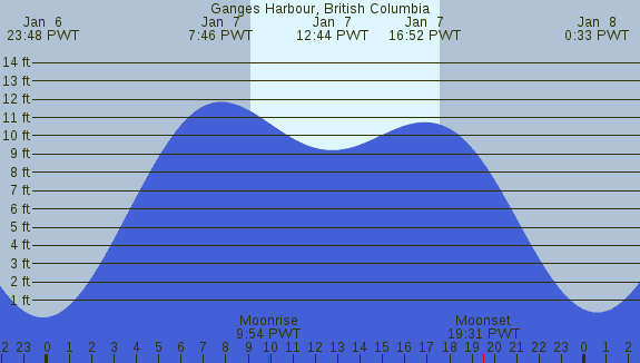 PNG Tide Plot