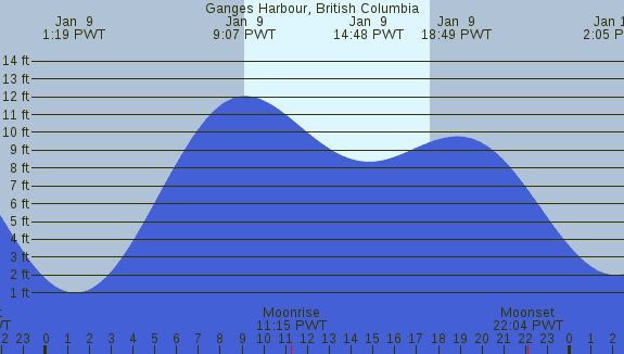 PNG Tide Plot