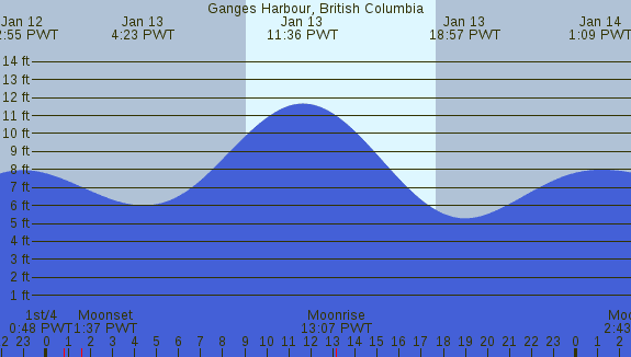 PNG Tide Plot