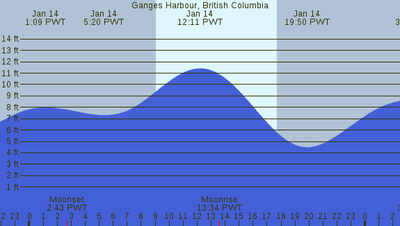 PNG Tide Plot