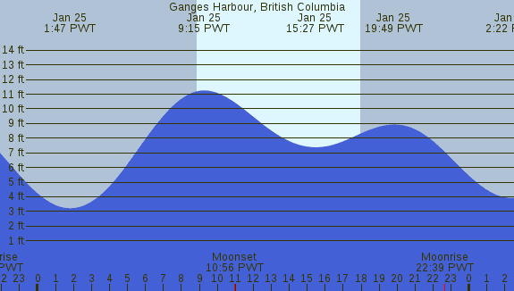 PNG Tide Plot