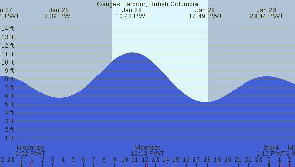 PNG Tide Plot