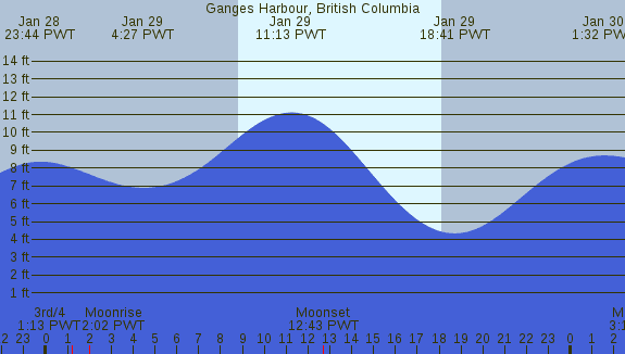 PNG Tide Plot