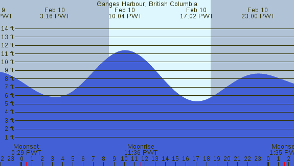 PNG Tide Plot