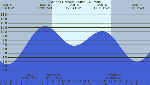 PNG Tide Plot