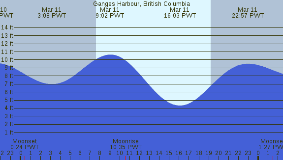 PNG Tide Plot