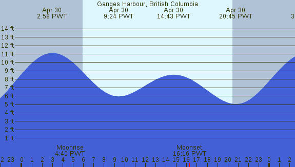 PNG Tide Plot