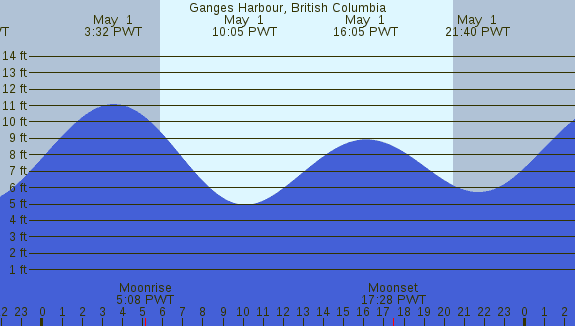 PNG Tide Plot