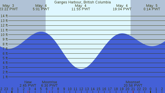 PNG Tide Plot