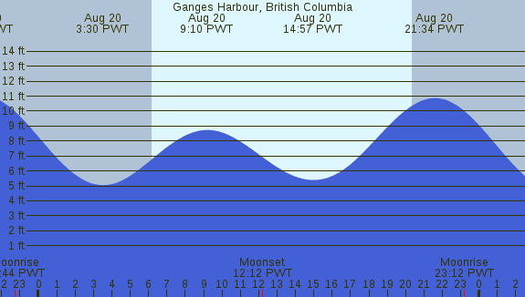PNG Tide Plot