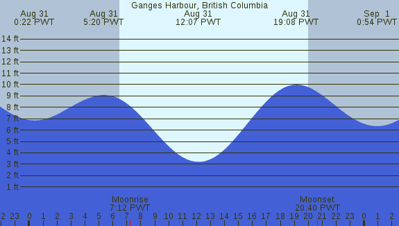 PNG Tide Plot