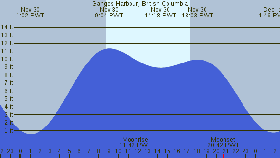 PNG Tide Plot