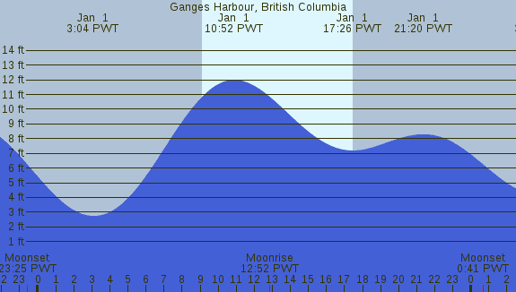 PNG Tide Plot