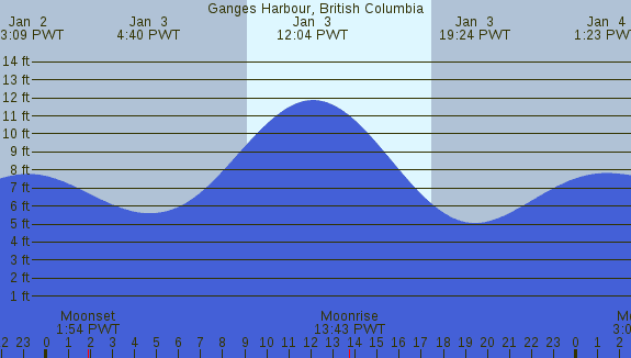 PNG Tide Plot