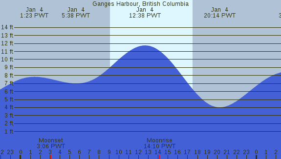 PNG Tide Plot